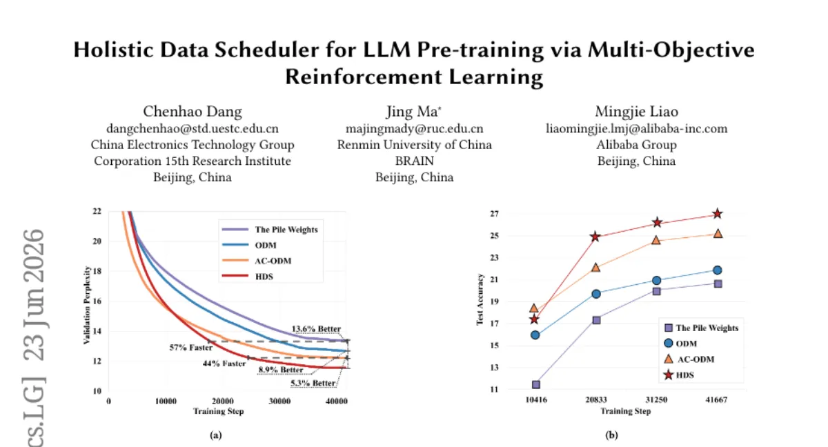 HDS: 강화학습으로 데이터 혼합을 최적화한 LLM 사전학습 스케줄러 — The Pile perplexity 도달 44% 적은 iteration