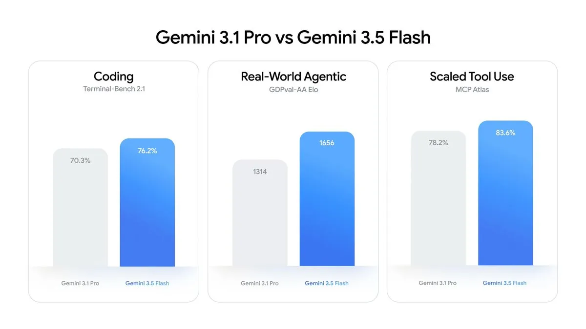 Demis Hassabis, Gemini 3.5 Flash 공개 — Pro 예고까지