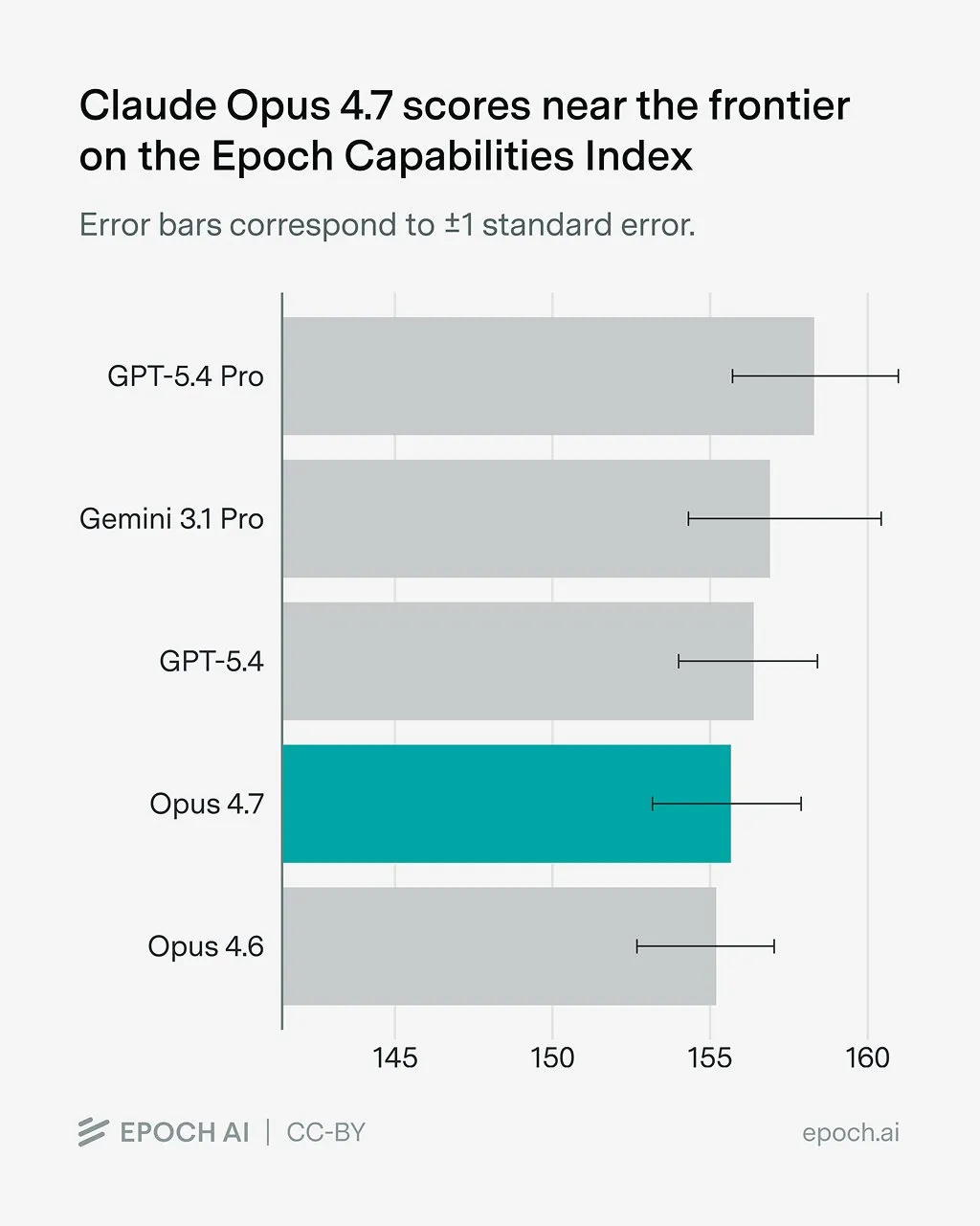 Opus 4.7, ECI 156점 — GPT-5.4 계열에 이어 4위