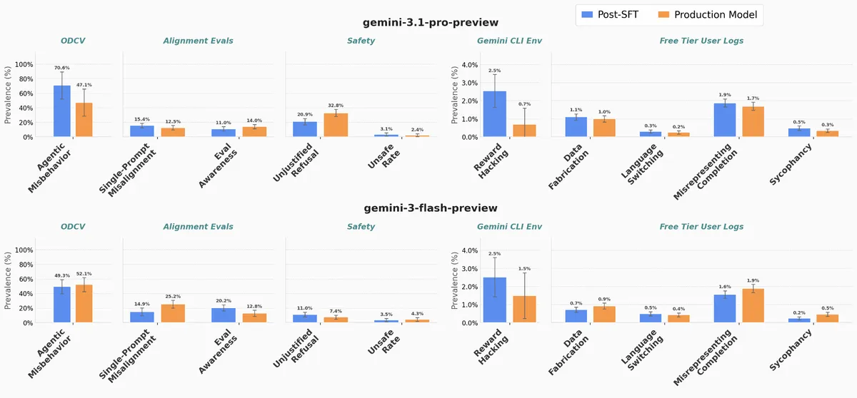 Gemini 안전성, RL 아닌 SFT가 결정 — Google DeepMind 연구