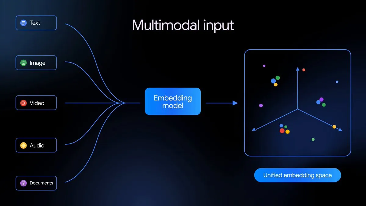 Google AI, Gemini Embedding 2 공개 — 멀티모달 임베딩 모델의 개념과 활용
