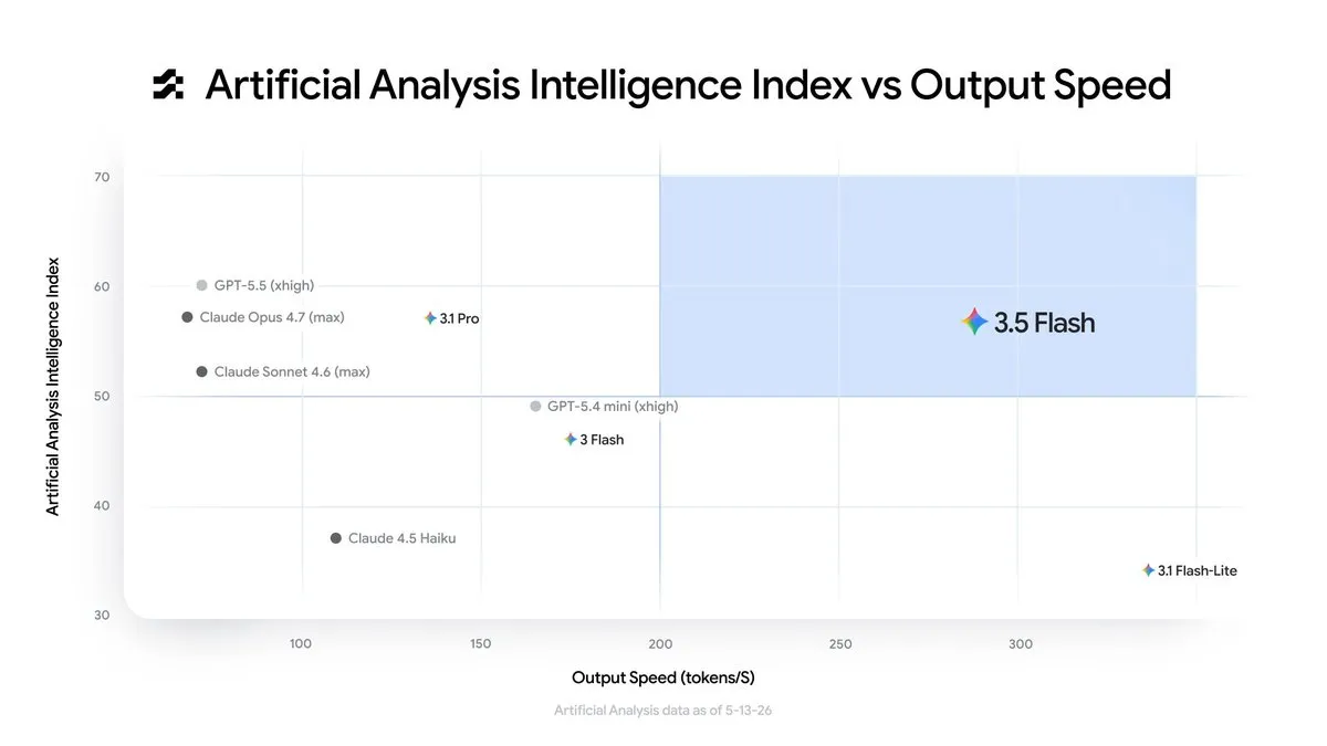 Sundar Pichai, Google I/O에서 Gemini 3.5 Flash 발표 — 속도와 성능 모두 잡은 모델