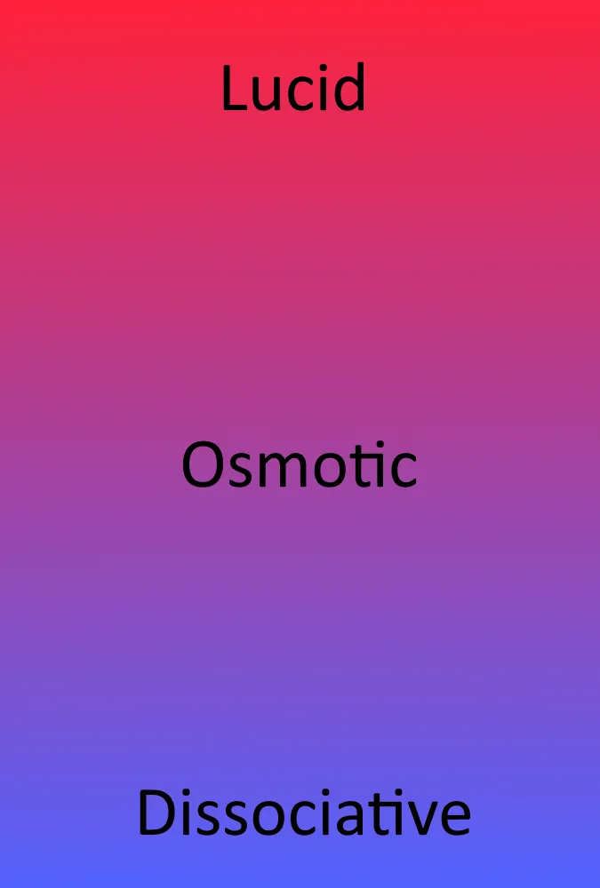 정신 상태의 세 가지 모드: Lucidity, Osmosis, Dissociation