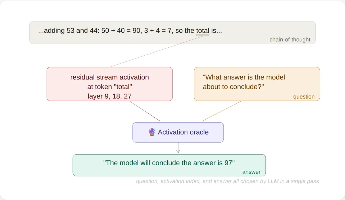 Activation Oracle 훈련 방식 개선 — on-policy rollout, 데이터셋 강화, 오픈소스 평가 벤치마크 AObench 공개