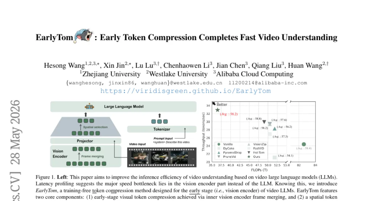 EarlyTom: 비디오 LLM 시각 인코더 내부에서 토큰 압축 — TTFT 최대 2.65x 감소
