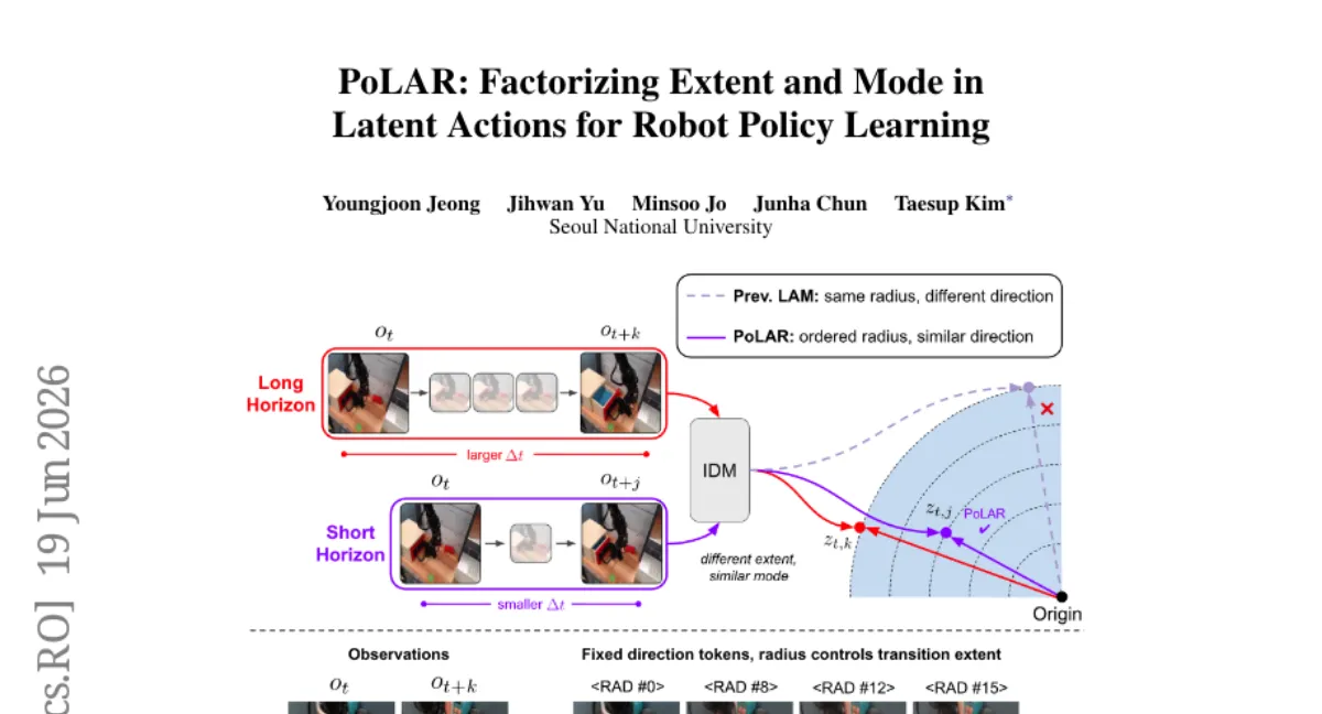 PoLAR: 극좌표 구조로 전이 정도와 모드를 분리한 잠재 행동 사전학습 — 로봇 정책 성능 향상