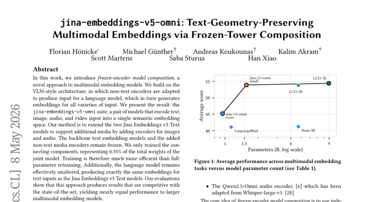 Jina AI, frozen-encoder 방식으로 멀티모달 임베딩 모델 공개 — 학습 파라미터 0.35% 만 훈련