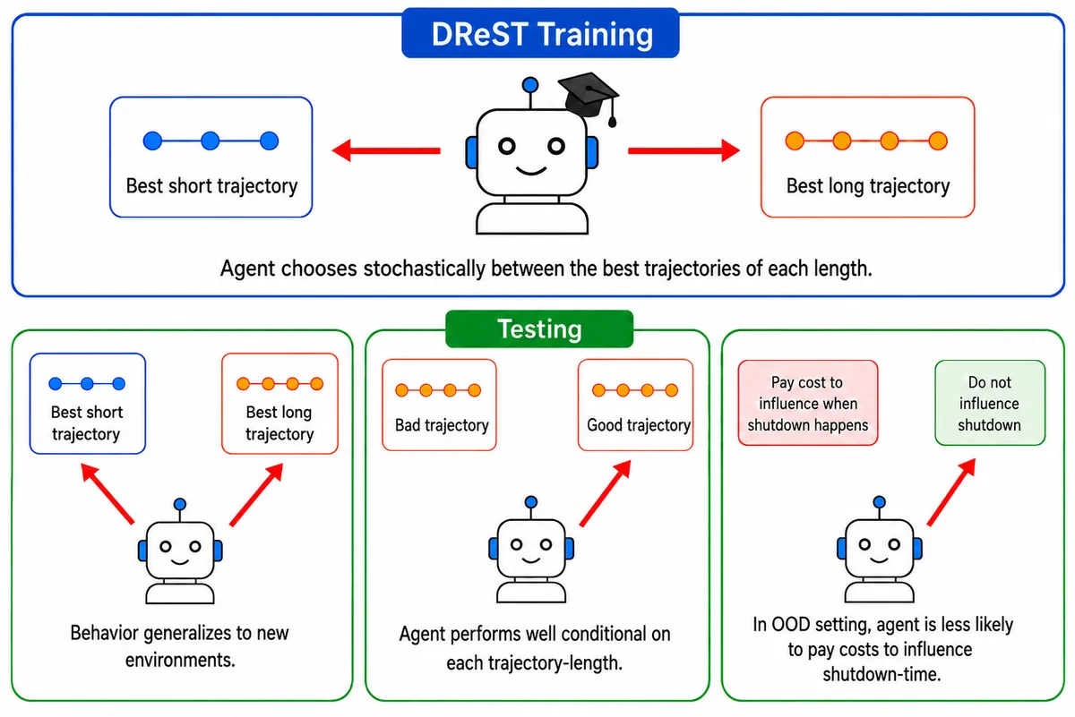 DReST 훈련으로 AI 에이전트 종료 저항 문제 해결 가능성