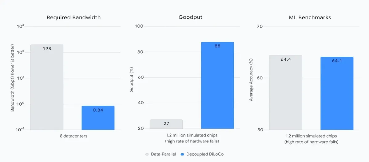Google DeepMind, Decoupled DiLoCo 공개 — 분산 AI 학습 내결함성 향상