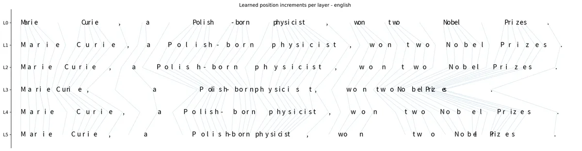 RoPE 기반 언어 모델, 토큰 간 거리를 학습할 수 있다