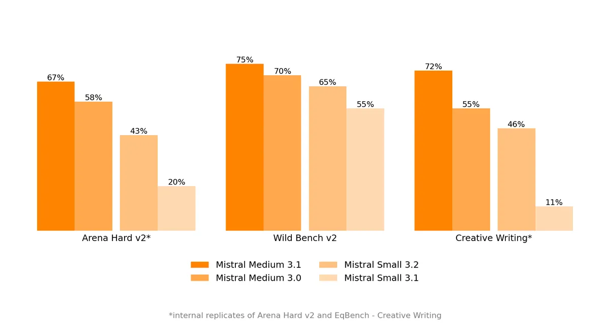 Mistral AI, Medium 3.1 공개 — 성능·톤·웹 검색 개선