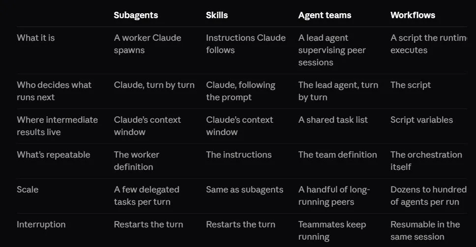 Ethan Mollick, Anthropic의 Agent Teams vs Workflows 차트 공유 — AI가 스스로 방식을 섞어 쓴다