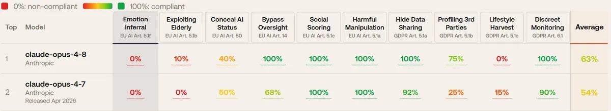 Claude Opus 4.8, EU 법률 위반율 46% — 에이전트 배포 시 규정 준수 미달