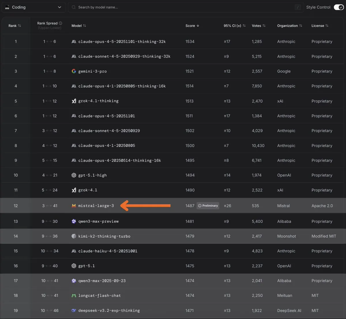 Mistral AI, Large 3가 오픈소스 코딩 모델 1위 — '며칠 뒤 더' 떡밥
