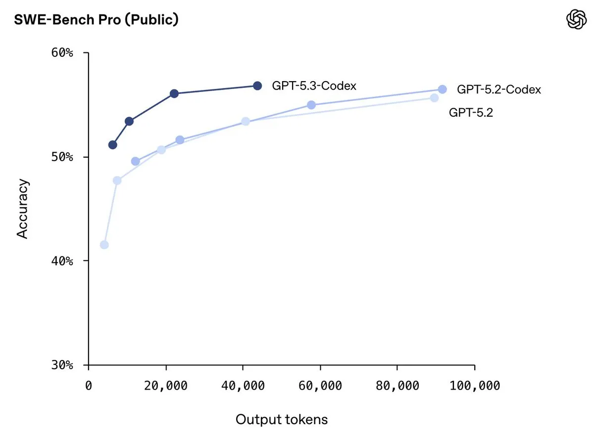 Noam Brown "GPT-5.3-Codex의 토큰 효율·추론 속도가 가장 큰 개선" — OpenAI 추론 모델 경쟁력 강조