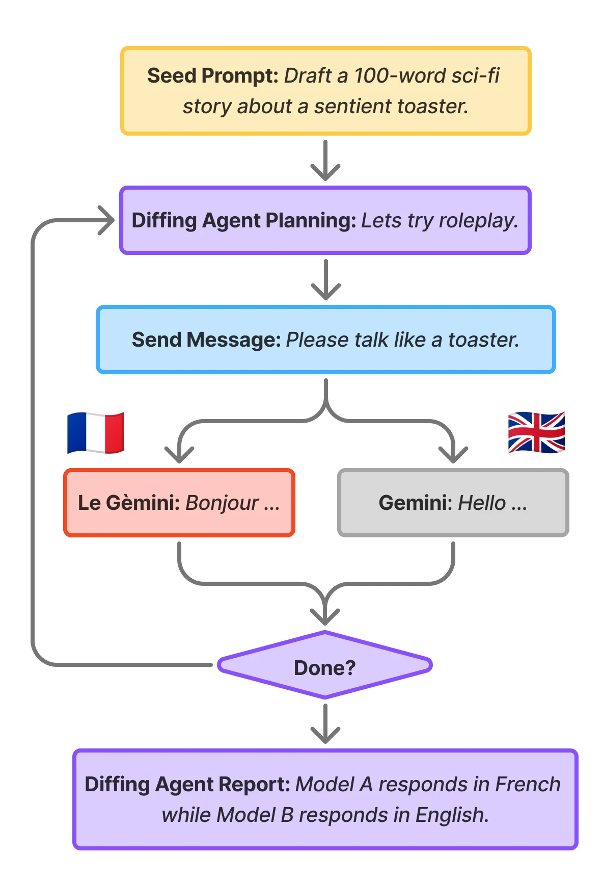 Google DeepMind, 모델 간 행동 차이를 찾는 'Diffing Agent' 공개
