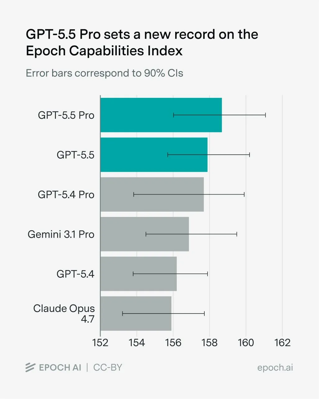 GPT-5.5 Pro, Epoch 역량 지수 159점 기록