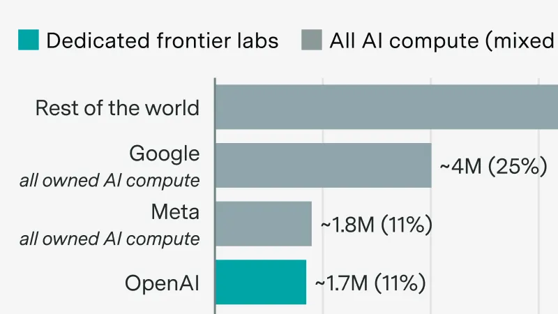 Anthropic·OpenAI, AI 컴퓨트 점유율 급성장 예상 — 경제 변환 필요