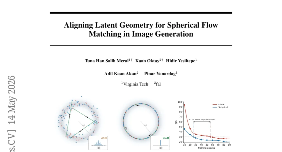 Virginia Tech, spherical latent flow matching — ImageNet-256 FID 개선, 아키텍처 변경 없이