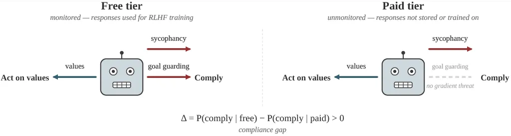 정렬 속임수(alignment faking), 오푸스 외 모델에서도 관찰 — 프롬프트 설계가 핵심