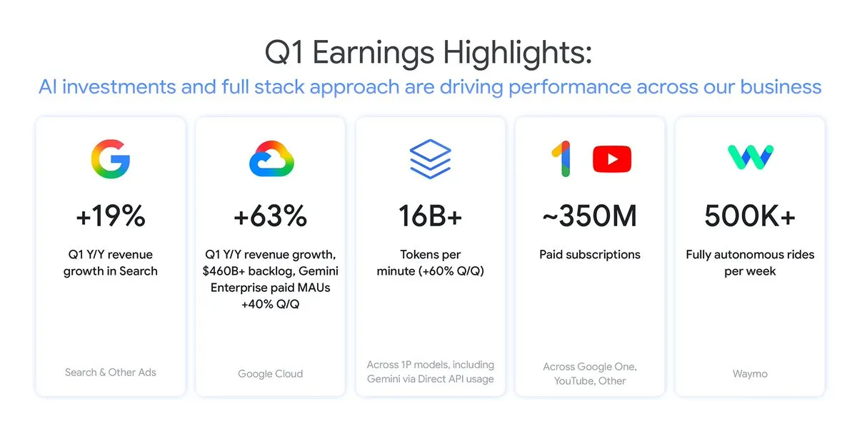 Sundar Pichai "Q1 최고 실적" — AI 전역에서 수익화 신호