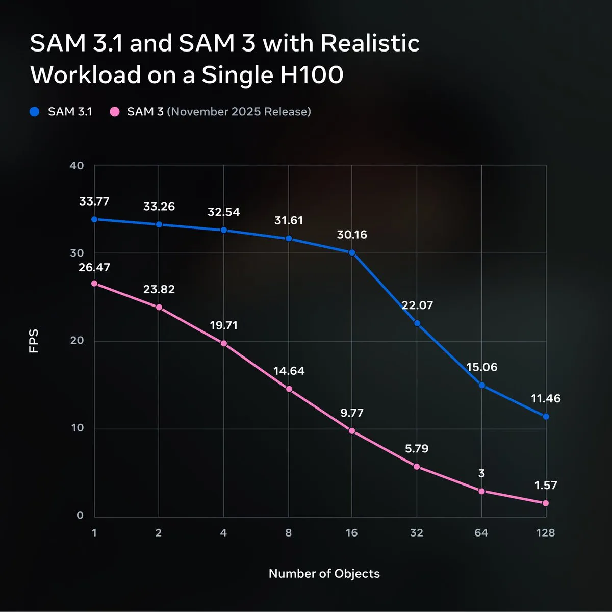 AI at Meta, SAM 3.1 공개 — 객체 멀티플렉싱으로 영상 처리 효율 대폭 향상