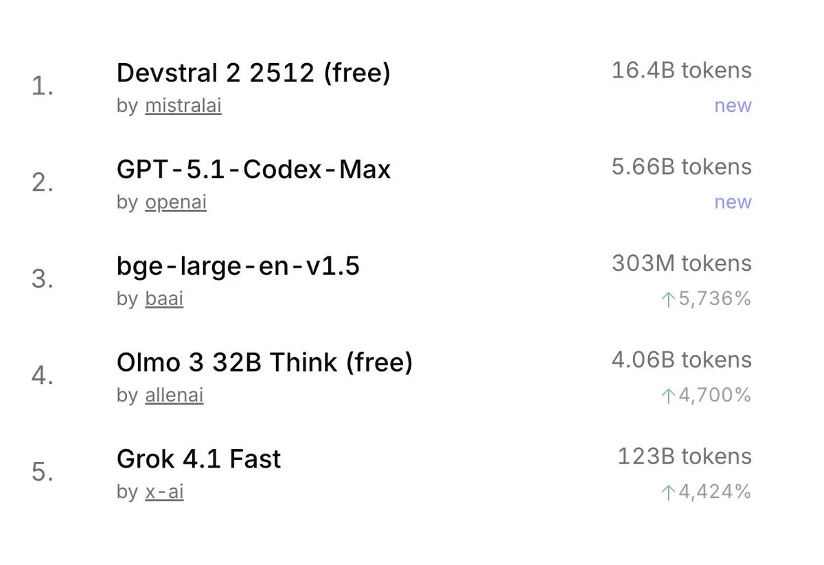 Mistral 'Devstral 2' OpenRouter 1위 — 무료 체험 공개