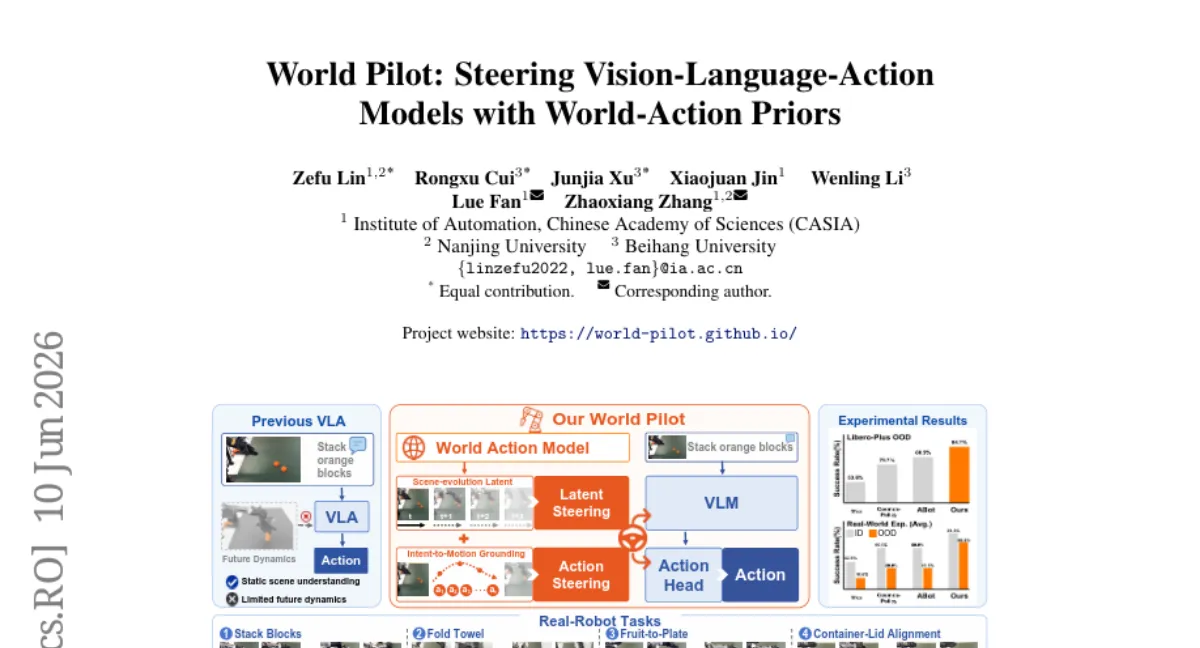 World Pilot: VLA에 World-Action Model 사전 지식 주입 — LIBERO-Plus OOD 84.7% 성공률