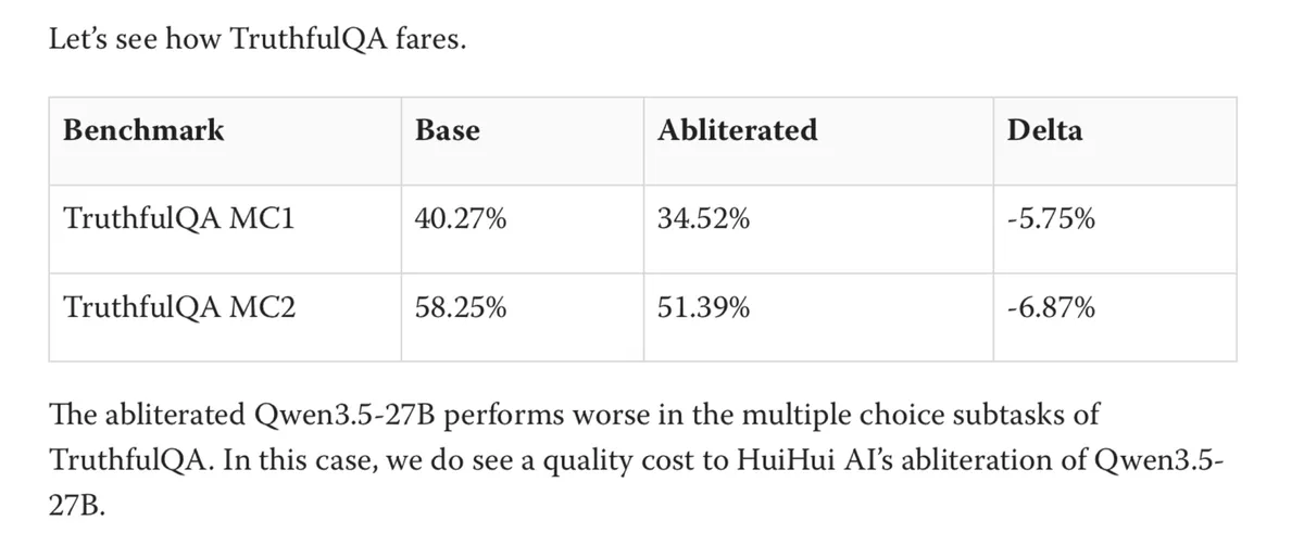 Qwen3.5-27B abliteration 성능 저하, 구현 문제가 75% 차지