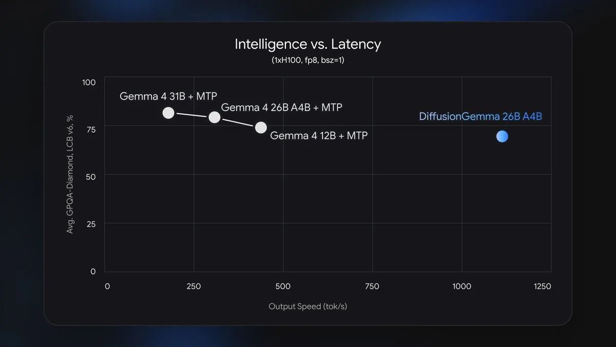 Google DeepMind DiffusionGemma 공개 — 블록 단위 생성으로 최대 4배 빠른 출력