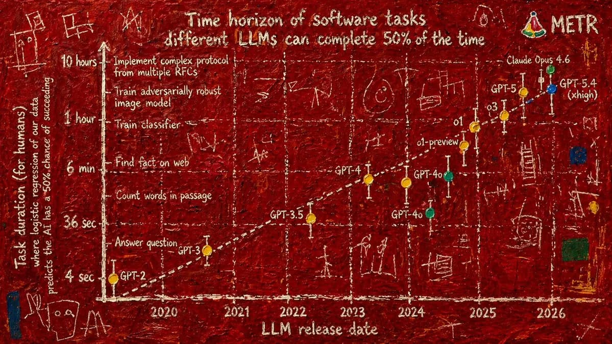Ethan Mollick '4년 전 가짜 그래프, 이제 GPT-2 이미지 생성기가 실제로' — AI 창의성의 진화