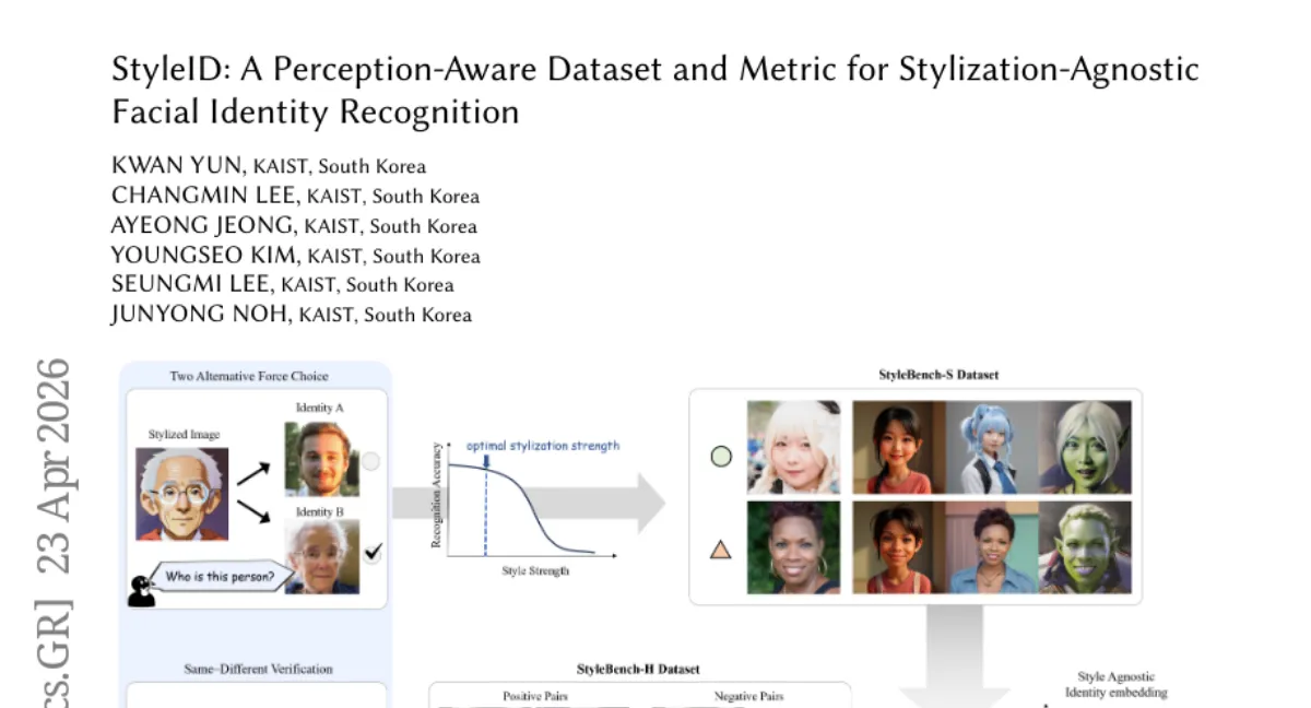 StyleID: Human-aligned identity metric for stylized portraits — 2AFC calibration boosts correlation 24%