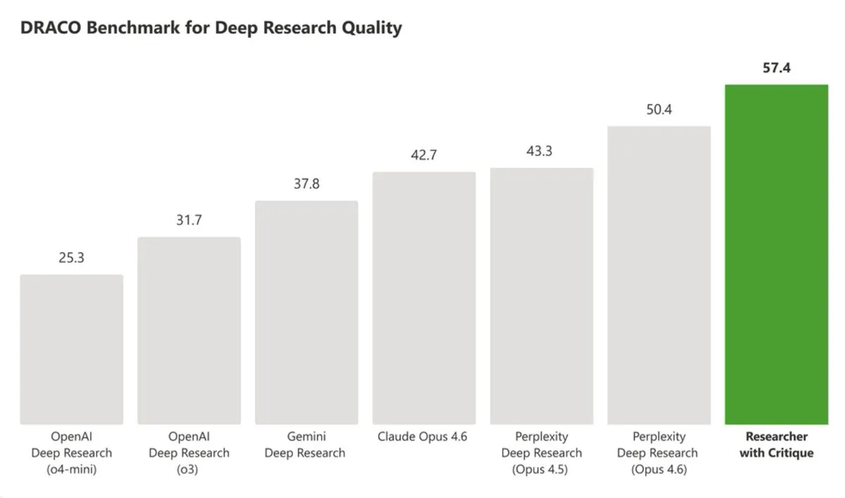 Nadella 'Benchmarks show this delivers best-in-class deep research!' — Copilot vs. Gemini 경쟁 신호