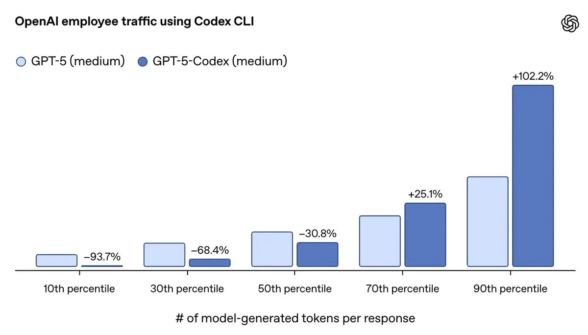 Noam Brown 'GPT-5-Codex: 쉬운 쿼리는 10배 빠르게, 어려운 쿼리는 2배 더 생각' — o3 추론 모델 전략 암시