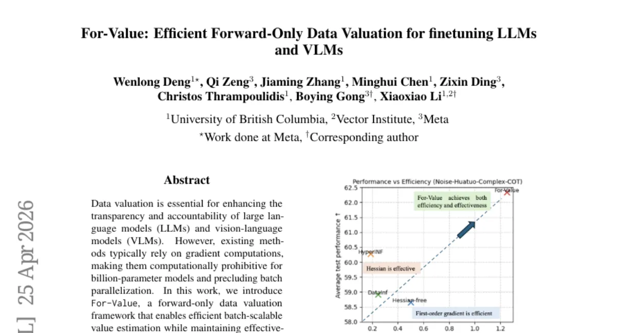For-Value: 단일 forward pass 로 LLM/VLM 데이터 가치 평가 — gradient 기반 대비 100x 효율