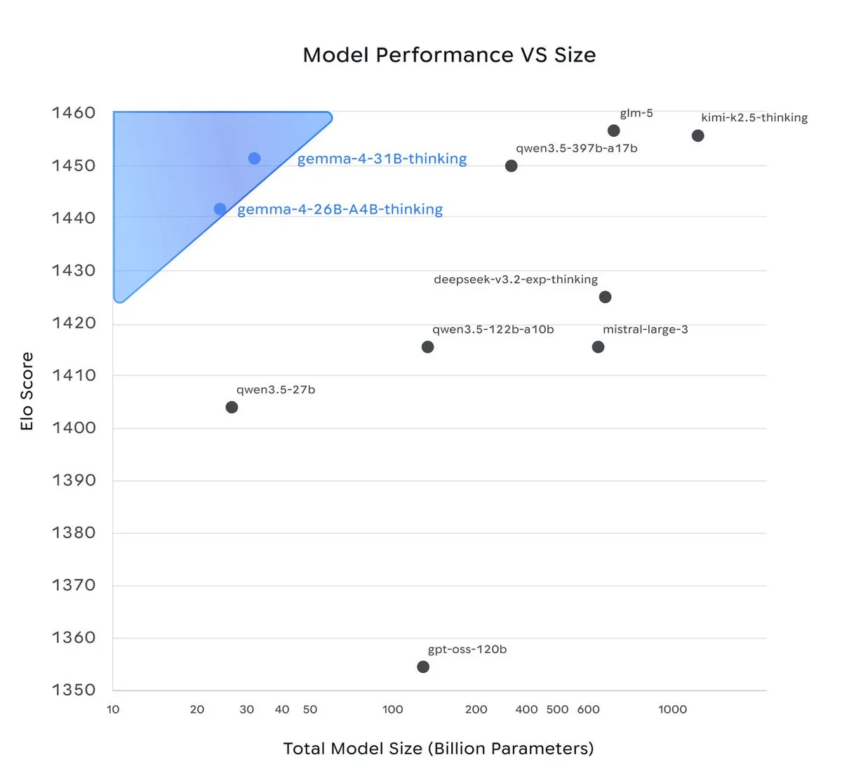Demis Hassabis "Gemma 4 outperforms models over 10x their size!" — small model efficiency leap