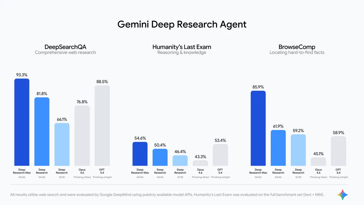 Sundar Pichai "Deep Research 업데이트 — MCP·차트 지원, Max 모드 93.3%"