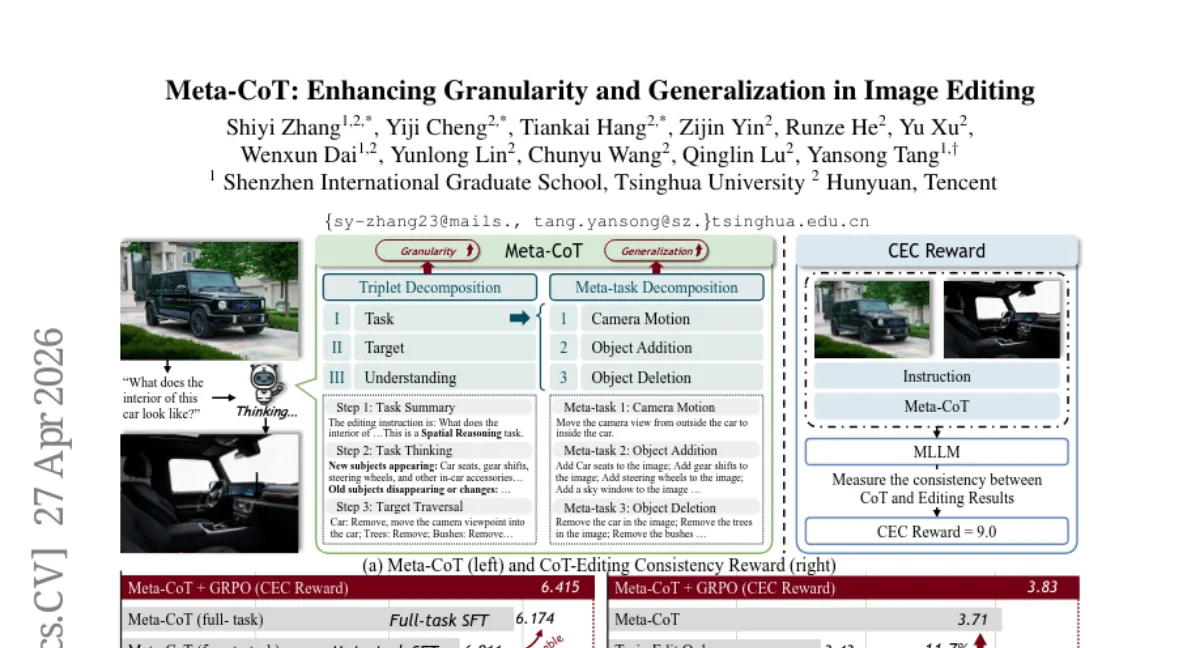 Meta-CoT: 이미지 편집을 위한 이중 분해 CoT — 21개 태스크 평균 15.8% 향상
