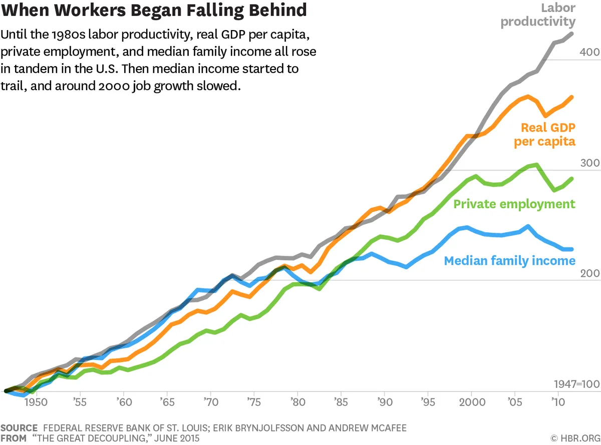 LeCun "The Great Decoupling" — Reaganomics blamed for inequality