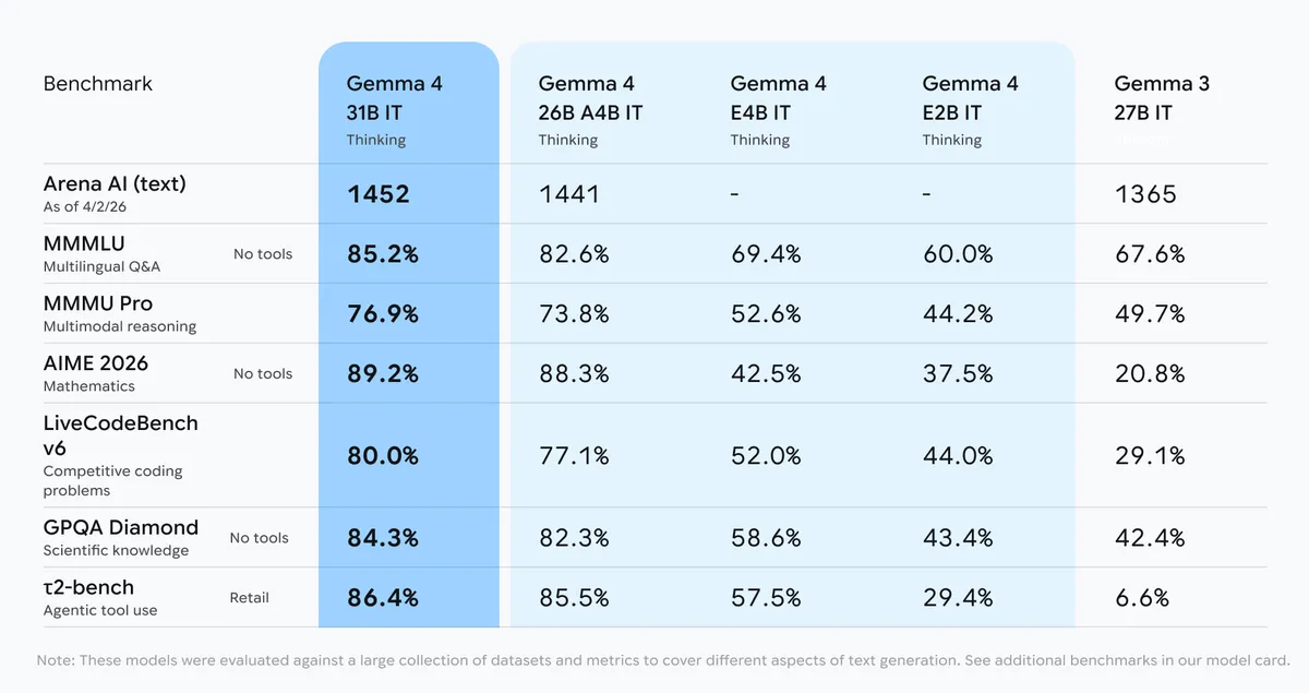 Demis Hassabis 'Gemma 4, 작은 모델 치고 놀라운 능력' — Google 소형 모델 라인업 강화